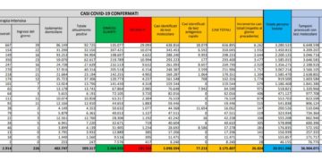 Corona Virus Italia: Totale Positivi oggi: 26.824 i deceduti: 380