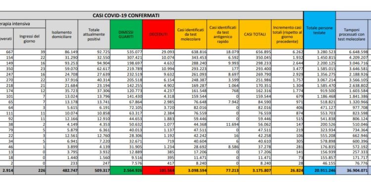 Corona Virus Italia: Totale Positivi oggi: 26.824 i deceduti: 380