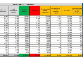 Corona Virus Italia: Totale Positivi oggi: 21.315 i deceduti: 264