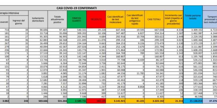 Corona Virus Italia: Totale Positivi oggi: 21.315 i deceduti: 264