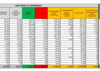 Corona Virus Italia: Totale Positivi oggi: 15.267 i deceduti: 354