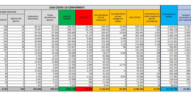 Corona Virus Italia: Totale Positivi oggi: 15.267 i deceduti: 354