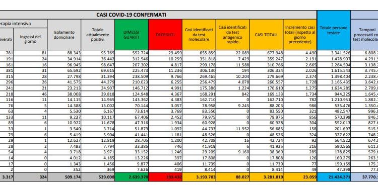 Corona Virus Italia: Totale Positivi oggi: 23.059 i deceduti: 431