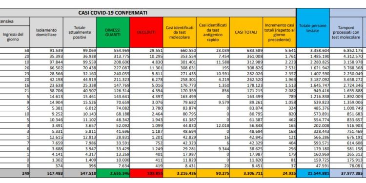 Corona Virus Italia: Totale Positivi oggi: 24.935 i deceduti: 423