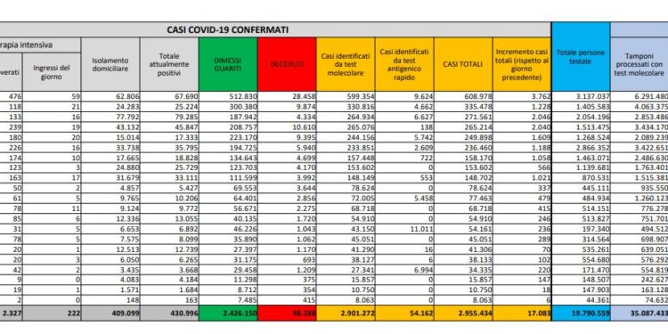 Corona Virus Italia: Totale Positivi oggi: 17.083 i deceduti: 343