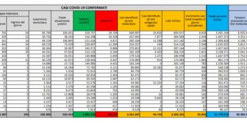 Corona Virus Italia: Totale Positivi oggi: 23.832 i deceduti: 401
