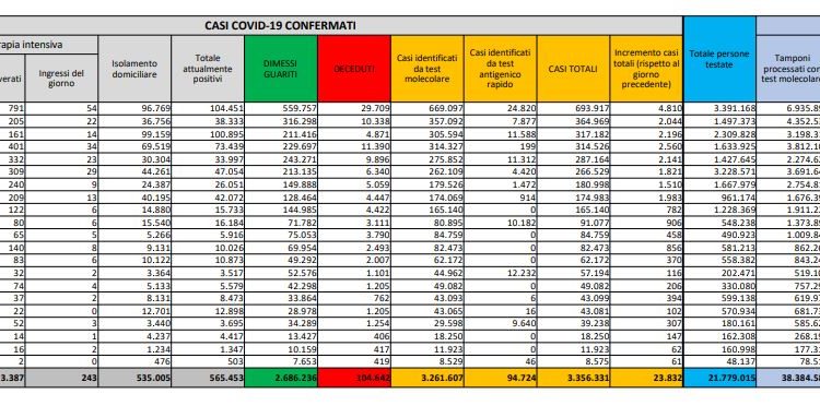 Corona Virus Italia: Totale Positivi oggi: 23.832 i deceduti: 401