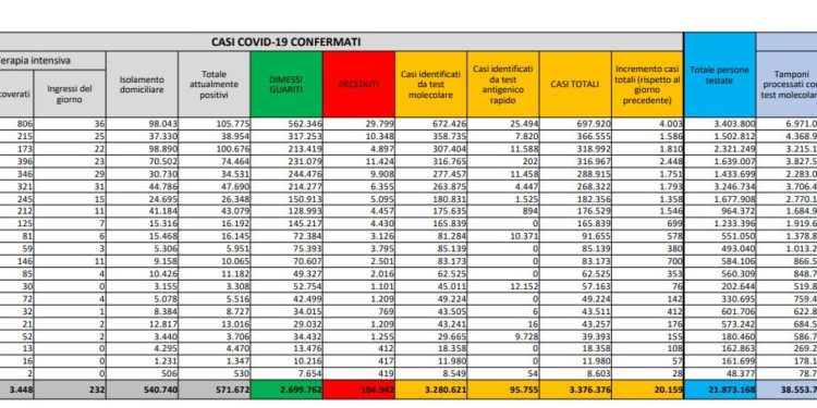 Corona Virus Italia: Totale Positivi oggi: 20.159 i deceduti: 300