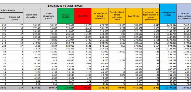Corona Virus Italia: Totale Positivi oggi: 18.765 i deceduti: 551