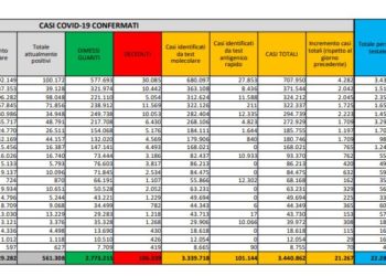 Corona Virus Italia: Totale Positivi oggi: 21.267 i deceduti: 460