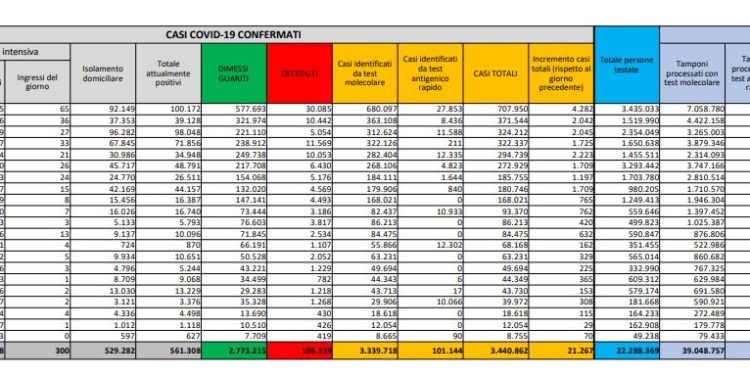 Corona Virus Italia: Totale Positivi oggi: 21.267 i deceduti: 460