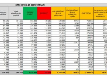 Corona Virus Italia: Totale Positivi oggi: 23.987 i deceduti: 457