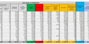 Corona Virus Italia: Totale Positivi oggi: 23.987 i deceduti: 457