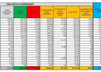 Corona Virus Italia: Totale Positivi oggi: 23.839 i deceduti: 380
