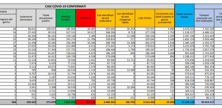 Corona Virus Italia: Totale Positivi oggi: 23.839 i deceduti: 380