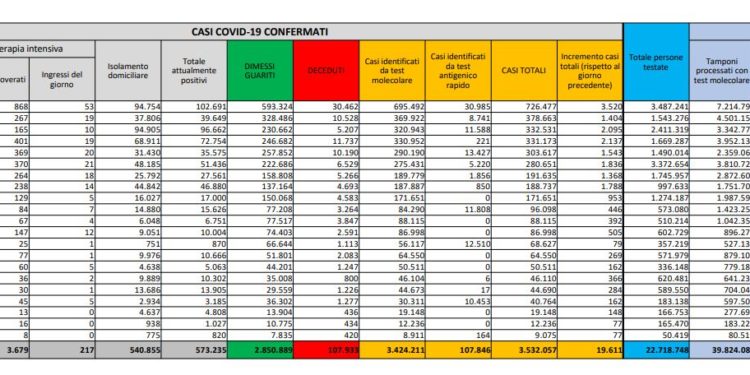 Corona Virus Italia: Totale Positivi oggi: 19.611 i deceduti: 297
