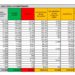 Corona Virus Italia: Totale Positivi oggi: 19.611 i deceduti: 297
