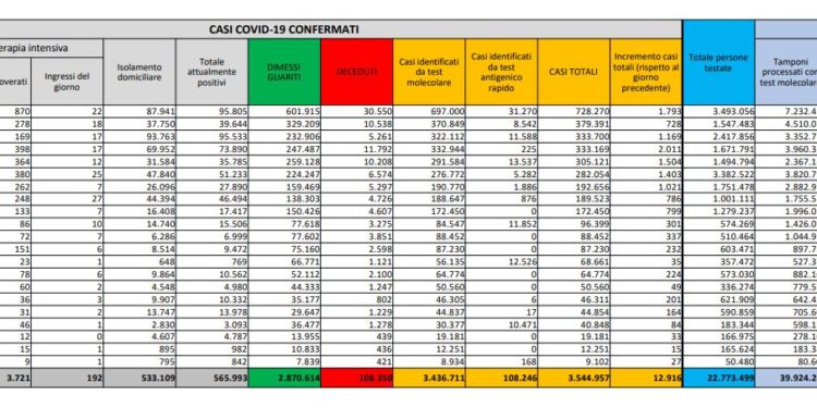 Corona Virus Italia: Totale Positivi oggi: 12.916 i deceduti: 417
