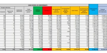 Corona Virus Italia: Totale Positivi oggi: 20.884 i deceduti: 347