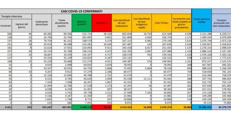 Corona Virus Italia: Totale Positivi oggi: 20.884 i deceduti: 347