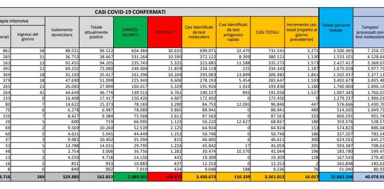 Corona Virus Italia: Totale Positivi oggi: 16.017 i deceduti: 529