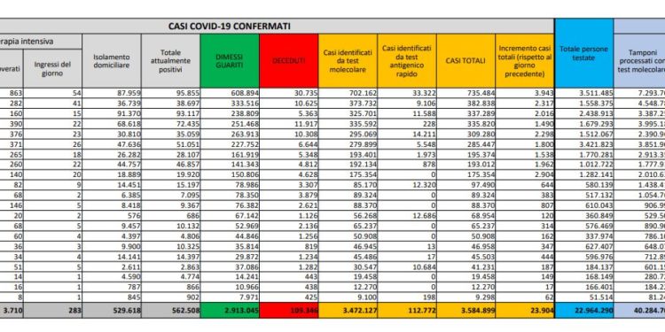Corona Virus Italia: Totale Positivi oggi: 23.904 i deceduti: 467