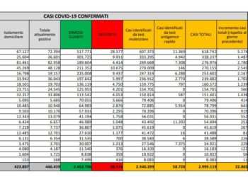 Corona Virus Italia: Totale Positivi oggi: 22.865 i deceduti: 339