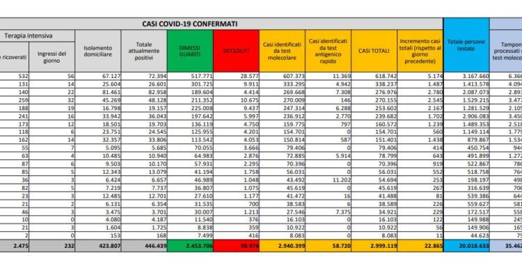 Corona Virus Italia: Totale Positivi oggi: 22.865 i deceduti: 339