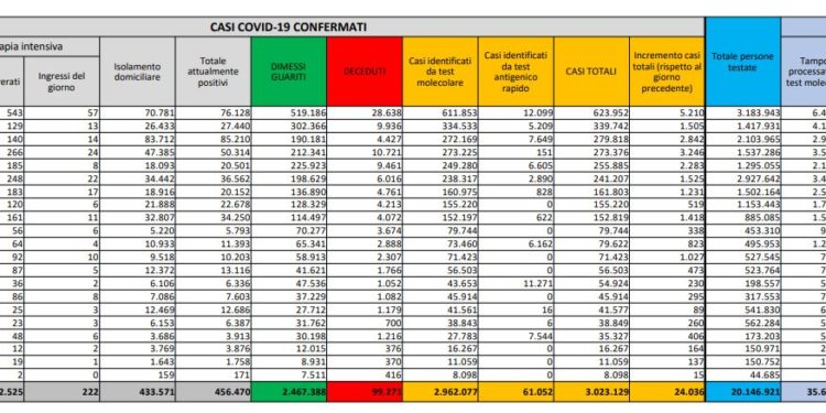 Corona Virus Italia: Totale Positivi oggi: 24.036 i deceduti: 297