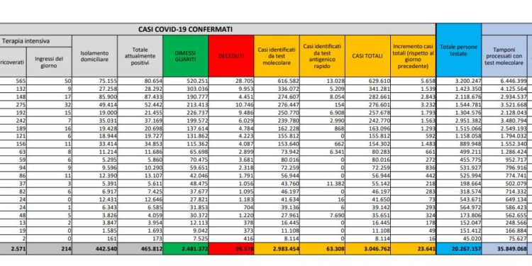 Corona Virus Italia: Totale Positivi oggi: 23.641 i deceduti: 307