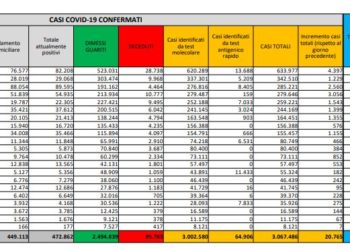 Corona Virus Italia: Totale Positivi oggi: 20.765 i deceduti: 207