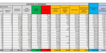 Corona Virus Italia: Totale Positivi oggi: 20.765 i deceduti: 207