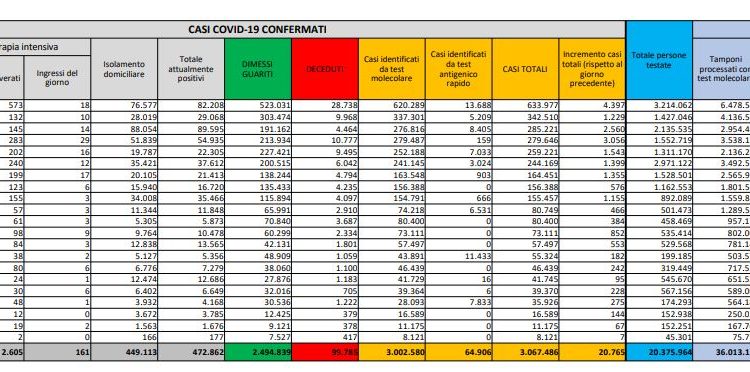 Corona Virus Italia: Totale Positivi oggi: 20.765 i deceduti: 207