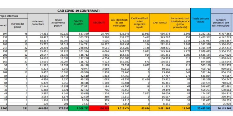 Corona Virus Italia: Totale Positivi oggi: 13.902 i deceduti: 318