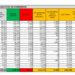 Corona Virus Italia: Totale Positivi oggi: 13.902 i deceduti: 318
