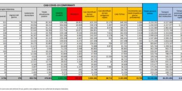 Corona Virus Italia: Totale Positivi oggi: 19.749 i deceduti: 376