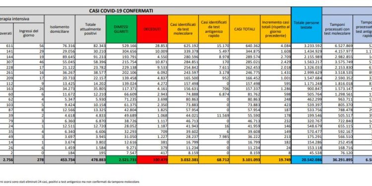 Corona Virus Italia: Totale Positivi oggi: 19.749 i deceduti: 376