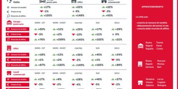 Casa.it: investire in uffici, locali commerciali e garage, dove conviene?