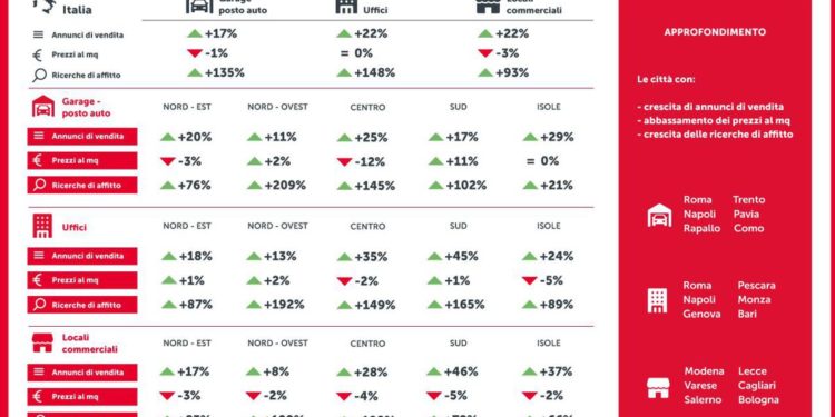 Casa.it: investire in uffici, locali commerciali e garage, dove conviene?