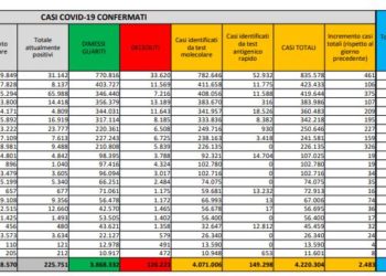 Corona Virus Italia: Totale Positivi oggi: 2.483 i deceduti: 93