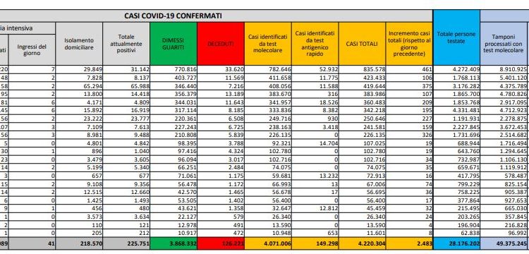 Corona Virus Italia: Totale Positivi oggi: 2.483 i deceduti: 93