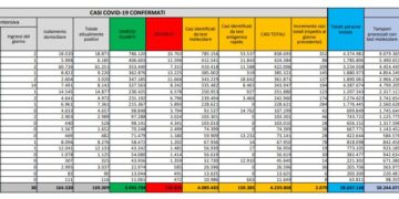 Corona Virus Italia: Totale Positivi oggi: 2.079 i deceduti: 88
