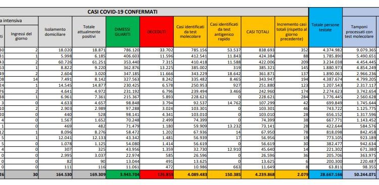 Corona Virus Italia: Totale Positivi oggi: 2.079 i deceduti: 88