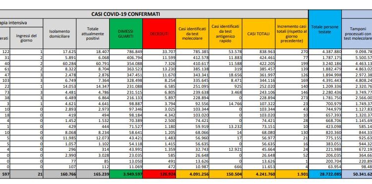 Corona Virus Italia: Totale Positivi oggi: 1.901 i deceduti: 69