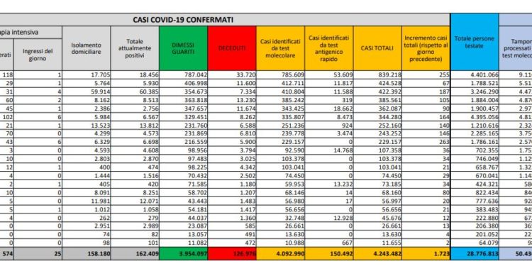 Corona Virus Italia: Totale Positivi oggi: 1.723 i deceduti: 52