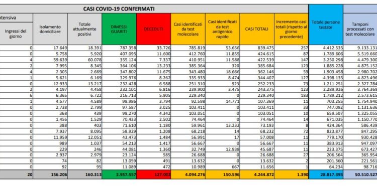 Corona Virus Italia: Totale Positivi oggi: 1.390 i deceduti: 26