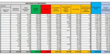 Corona Virus Italia: Totale Positivi oggi: 1.255 i deceduti: 63