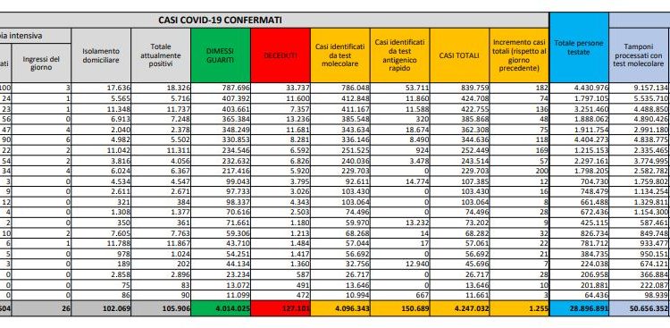 Corona Virus Italia: Totale Positivi oggi: 1.255 i deceduti: 63