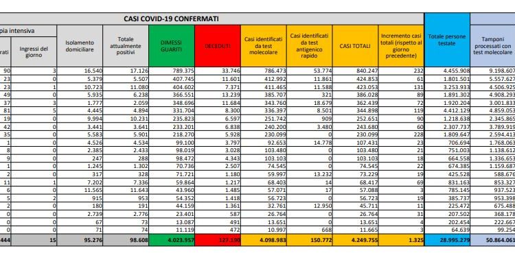Corona Virus Italia: Totale Positivi oggi: 1.325 i deceduti: 37