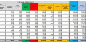 Corona Virus Italia: Totale Positivi oggi: 1.147 i deceduti: 37